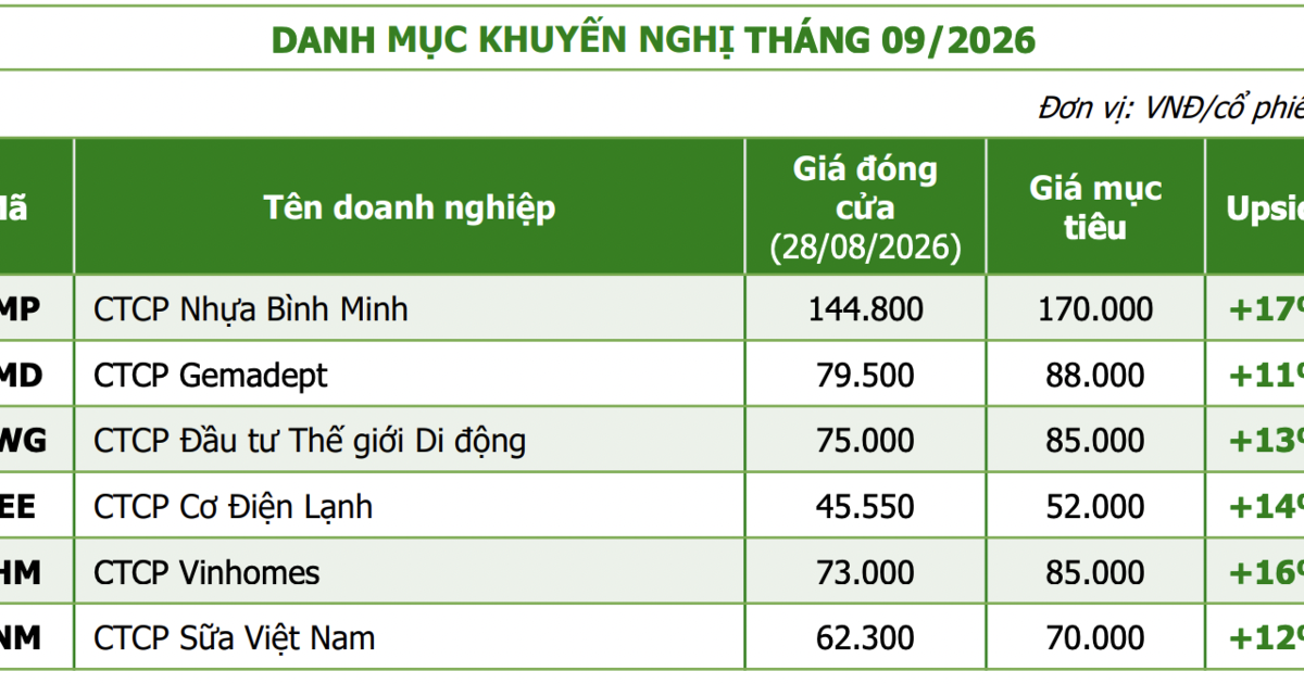 Agriseco đề xuất 5 cổ phiếu tiềm năng, VN-Index dự kiến đạt 1.850‑1.870 điểm